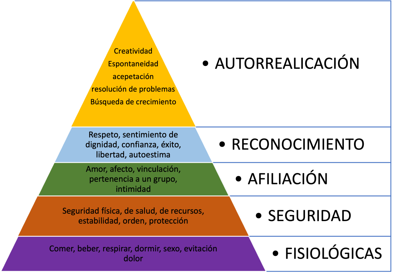 Qué es la Pirámide de Maslow - Psicologia Madrid CEPSIM