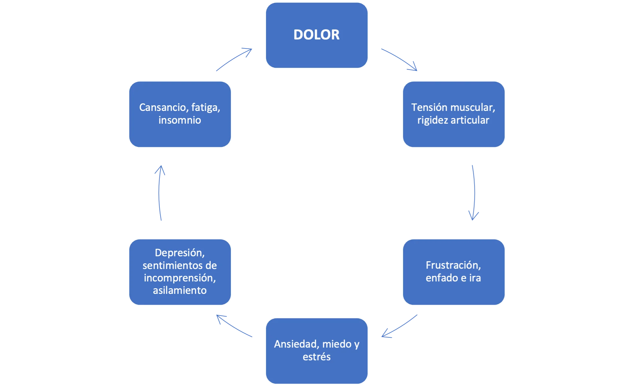 Características del dolor crónico